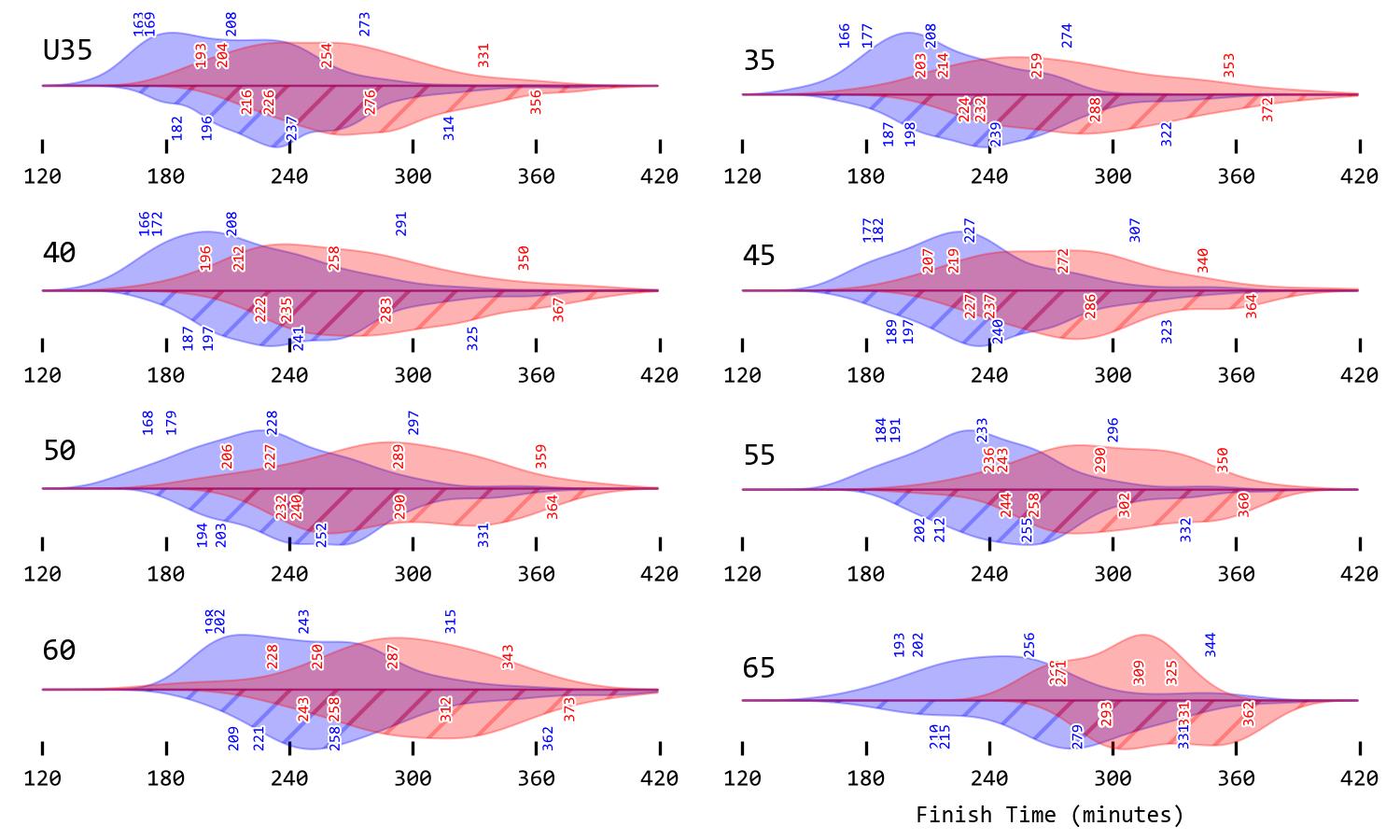 Histograms of the men’s and women’s finish times for the 2024 Edinburgh Marathon. A different histogram is provided for each category, and they are divided between club and non-club runners.
